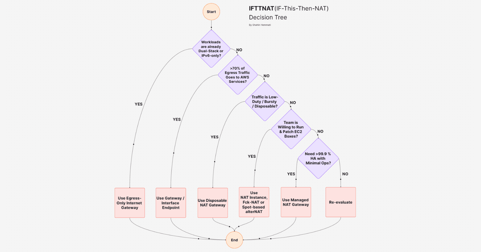 AWS NAT Cost Reduction Strategies